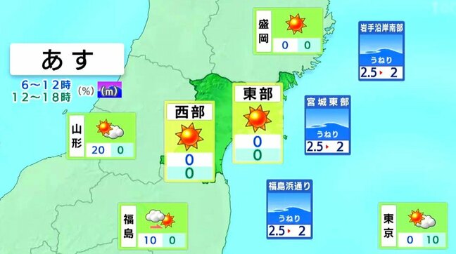 【26日宮城の天気】秋晴れも気温は真夏並み 週末は晴れ模様 tbc気象台(25日午後4時現在)|TBS NEWS DIG