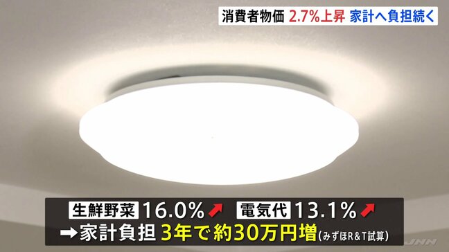 24年度の「消費者物価指数」2.7％上昇 バブル期以来32年ぶり3年連続2％超え　賃金追いつかず“悪いインフレ”続く|TBS NEWS DIG