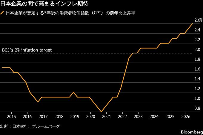 日銀の早期利上げを促す材料が増加、円安進行と堅調な日本経済で