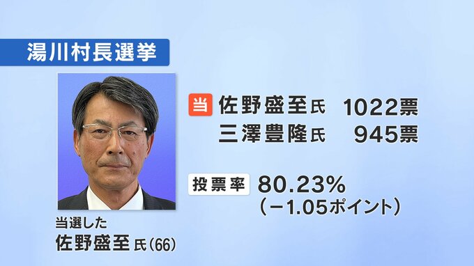 湯川村長選挙　新人・佐野氏が77票差で現職破り初当選　福島|TBS NEWS DIG