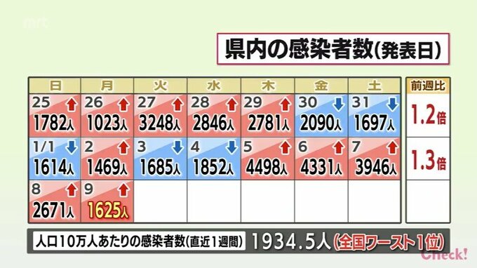 新型コロナ　9日　宮崎県内で1625人感染10人死亡　感染率依然全国ワースト1　|　MRTニュース ｜ ＭＲＴ宮崎放送
