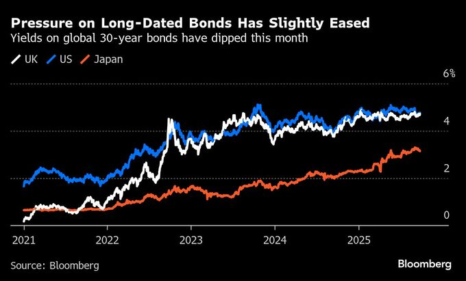 超長期国債に買い戻しの動き、供給巡る懸念和らぐ－日本や英国に機会