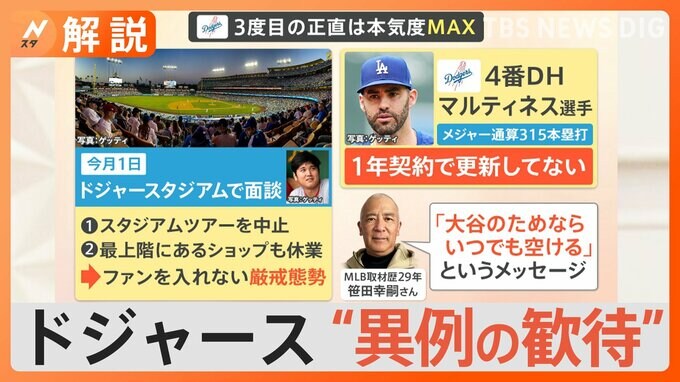 争奪戦ついに終止符？ 大谷翔平選手 今週中にも決断か、ドジャースは“異例の歓待”【Nスタ解説】|TBS NEWS DIG