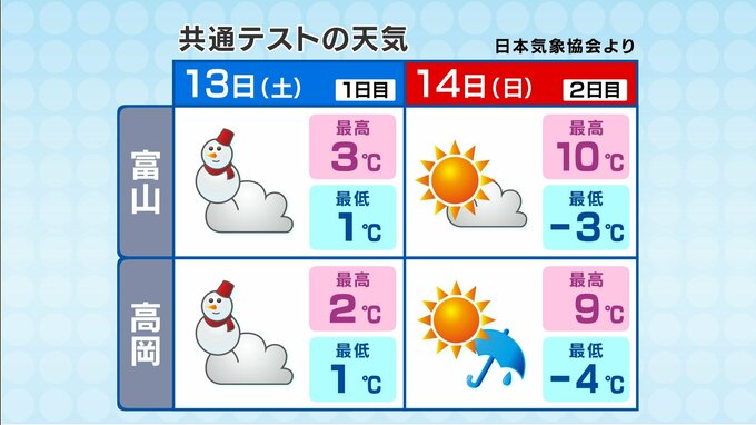 天気は短い周期で変わりやすく　共通テストの週末は土曜が雪、日曜は朝の凍結に注意　富山|TBS NEWS DIG