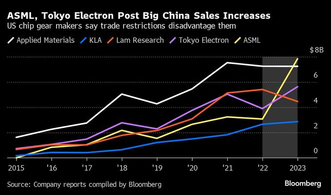 日本に米議員が圧力、半導体製造装置の対中輸出規制強化求める