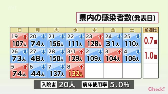 新型コロナ　8日　宮崎県内で新たに132人感染確認　患者1人死亡　|　MRTニュース ｜ ＭＲＴ宮崎放送