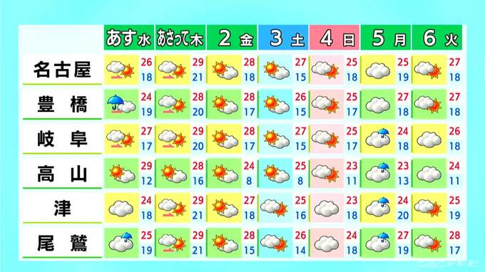 愛知や三重を中心に夜遅くまで雨予想 最高気温は名古屋で21℃ 各地で10月中旬~下旬並みの気温に 愛知･岐阜･三重の天気予報（9/29 昼）　|　名古屋・愛知・岐阜・三重のニュース【CBC news】 | CBC web