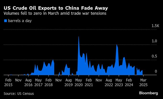 中国が米国産原油の輸入停止、貿易摩擦激化で－シェール業界に打撃