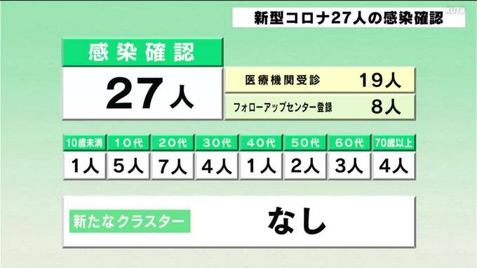 3月26日 新型コロナ27人の感染確認|TBS NEWS DIG