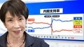 政権発足から半年でも高支持率はわずか3例　高市内閣支持「74.2％」を待つ“国論を二分する”法案　消費減税･憲法改正を世論はどう見る【5月JNN世論調査解説】| TBS CROSS DIG with Bloomberg