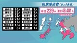 【長崎】229人の新型コロナ陽性 年代・性別 非公表の1人死亡 クラスターの発生・拡大はなし | 長崎のニュース | 天気 | NBC長崎放送
