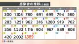 【速報値】新型コロナ 愛媛県内で新たに1389人感染確認 1週間前から約270人増加 | 愛媛のニュース - Nスタえひめ|あいテレビは6チャンネル
