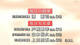 【春の叙勲】高知県関係では計40人が受章 「旭日章」に8人、「瑞宝章」に32人が選ばれる | 高知のニュース・天気|KUTV NEWS | KUTVテレビ高知