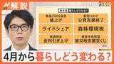 食品2806品目にティッシュも値上げ…新たな税に“ライドシェア”も…暮らしどう変わる?【Nスタ解説】|TBS NEWS DIG