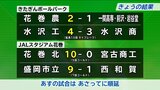 水沢工が延長10回TBで水沢商に競り勝つ 盛岡市立は7回コールドで西和賀退ける 夏の高校野球岩手大会3日目の結果|TBS NEWS DIG