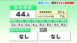 新型コロナ 高知県内44人感染確認|TBS NEWS DIG