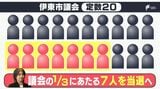“大義なき解散”の行方は 市長派7人確保が焦点に 10月中旬にも市議選か=静岡・伊東市 | 静岡のニュース | SBSNEWS | 静岡放送