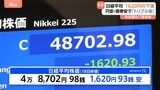 “トリプル安”の東京市場 日経平均は終値も4万9000円割り込む　財政悪化への懸念で円安加速|TBS NEWS DIG