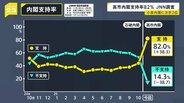 高市内閣「支持率82%」小泉内閣に次ぐ歴代2位で始動 勢いは続くのか?【JNN世論調査】|TBS NEWS DIG