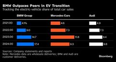 独ＢＭＷ、24年は販売台数が減少－リコールや中国での需要低迷響く| TBS CROSS DIG with Bloomberg