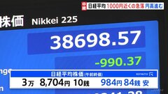 【日経平均株価】午前の終値＝3万8704円　一時1000円近く急落 「マイナス金利解除」の見方強まり円高進む| TBS CROSS DIG with Bloomberg