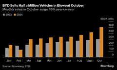 中国ＢＹＤ、10月の世界販売台数が初の50万台超え－過去最高更新| TBS CROSS DIG with Bloomberg