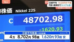 “トリプル安”の東京市場 日経平均は終値も4万9000円割り込む　財政悪化への懸念で円安加速| TBS CROSS DIG with Bloomberg