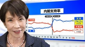 政権発足から半年でも高支持率はわずか3例　高市内閣支持「74.2％」を待つ“国論を二分する”法案　消費減税･憲法改正を世論はどう見る【5月JNN世論調査解説】|TBS NEWS DIG