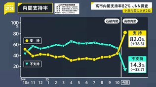 高市内閣「支持率82％」小泉内閣に次ぐ歴代2位で始動　勢いは続くのか？【JNN世論調査】|TBS NEWS DIG