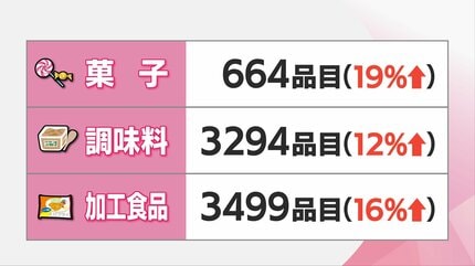 値上げの4月・・・どのような商品が? | MRTニュース ｜ MRT宮崎放送