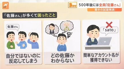 500年後には日本人全員「佐藤」に？東北大学が驚きの試算発表【Nスタ