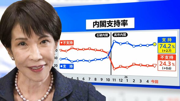 政権発足から半年でも高支持率はわずか3例　高市内閣支持「74.2％」を待つ“国論を二分する”法案　消費減税･憲法改正を世論はどう見る【5月JNN世論調査解説】|TBS NEWS DIG