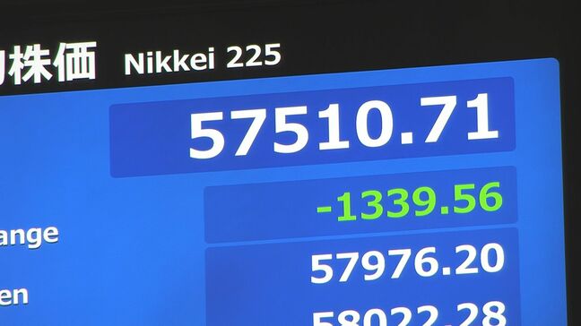 【速報】日経平均 一時1300円値下がり イラン攻撃受けリスク回避の売り広がる 原油は大幅高|TBS NEWS DIG