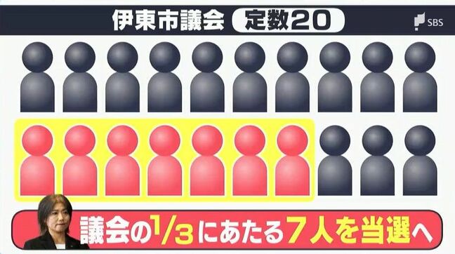 “大義なき解散”の行方は 市長派7人確保が焦点に 10月中旬にも市議選か=静岡・伊東市|TBS NEWS DIG