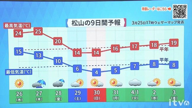 26日(水)も晴れて空気乾燥 引き続き黄砂に注意 愛媛|TBS NEWS DIG