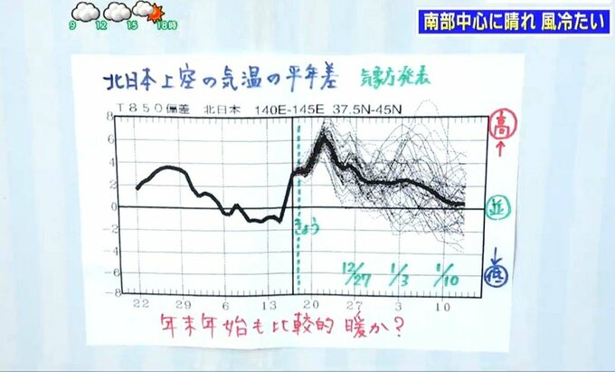 冬の晴天も「冷たい風」警戒 マフラー・手袋が活躍【年末年始も比較的暖か】tbc気象台|TBS NEWS DIG