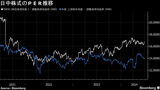24年後半の日本株、ストラテジストは上昇鈍化読む－資金は競合市場へ