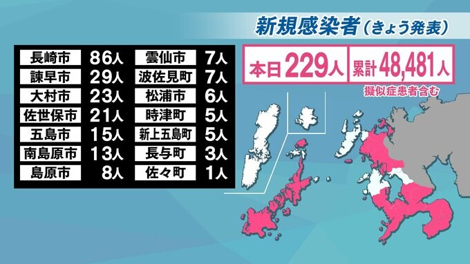 【長崎】229人の新型コロナ陽性 年代・性別 非公表の1人死亡　クラスターの発生・拡大はなし　|　長崎のニュース | 天気 | NBC長崎放送