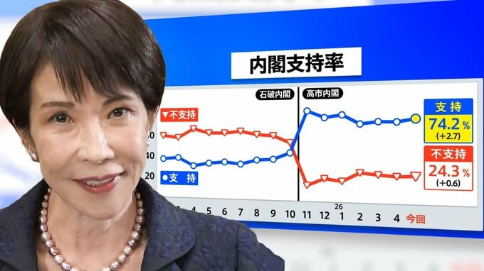 政権発足から半年でも高支持率はわずか3例　高市内閣支持「74.2％」を待つ“国論を二分する”法案　消費減税･憲法改正を世論はどう見る【5月JNN世論調査解説】