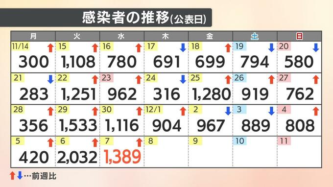 【速報値】新型コロナ　愛媛県内で新たに1389人感染確認　1週間前から約270人増加　|　愛媛のニュース - Nスタえひめ｜あいテレビは6チャンネル