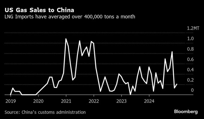 米国産ＬＮＧ、中国の輸入が停止状態－貿易戦争で出荷先に変化