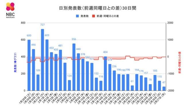 【長崎】47人が新型コロナ陽性 死者の発表なし　|　長崎のニュース | 天気 | NBC長崎放送