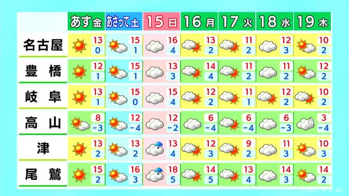 週末は各地で3月中旬～下旬並みの暖かさに きょうの最高気温は名古屋や豊橋で12℃ 岐阜や津で11℃予想 愛知･名古屋･岐阜･三重の天気予報（2/12昼）　|　名古屋・愛知・岐阜・三重のニュース【CBC news】 | CBC web
