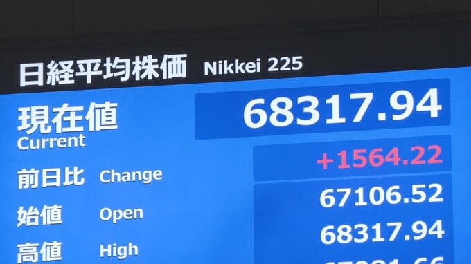 日経平均 一時1500円超値上がりで6万8000円台回復　AI・半導体関連に買い注文　8月中旬以来約1か月半ぶり|TBS NEWS DIG