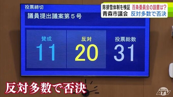 反対多数で否決　青森市の除排雪体制を検証する百条委員会設置の決議案の採決　提案の有志議員らは今後も市の体制を質していく考え　西 市長は来冬に向け除雪体制や業者との契約の在り方を見直していく意向示す|TBS NEWS DIG
