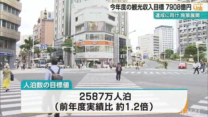 今年度の観光収入目標7908億円　沖縄県が発表　|　沖縄のニュース｜RBC 琉球放送