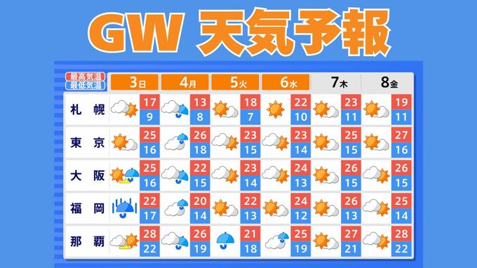 【ゴールデンウィーク天気予報】西日本から東日本にかけて大気の状態が非常に不安定　5月6日（水）まで3時間ごとの雨風シミュレーション　いつ雨が降る？【気象庁 1日最新情報】|TBS NEWS DIG