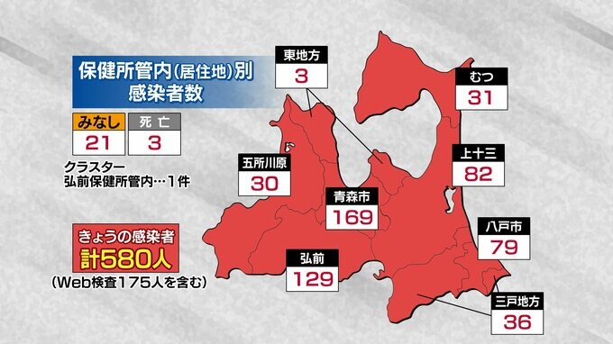 【速報】青森県　新たに580人感染　3人死亡　新型コロナ　22日　　|　青森のニュース│ATV NEWS│青森テレビ