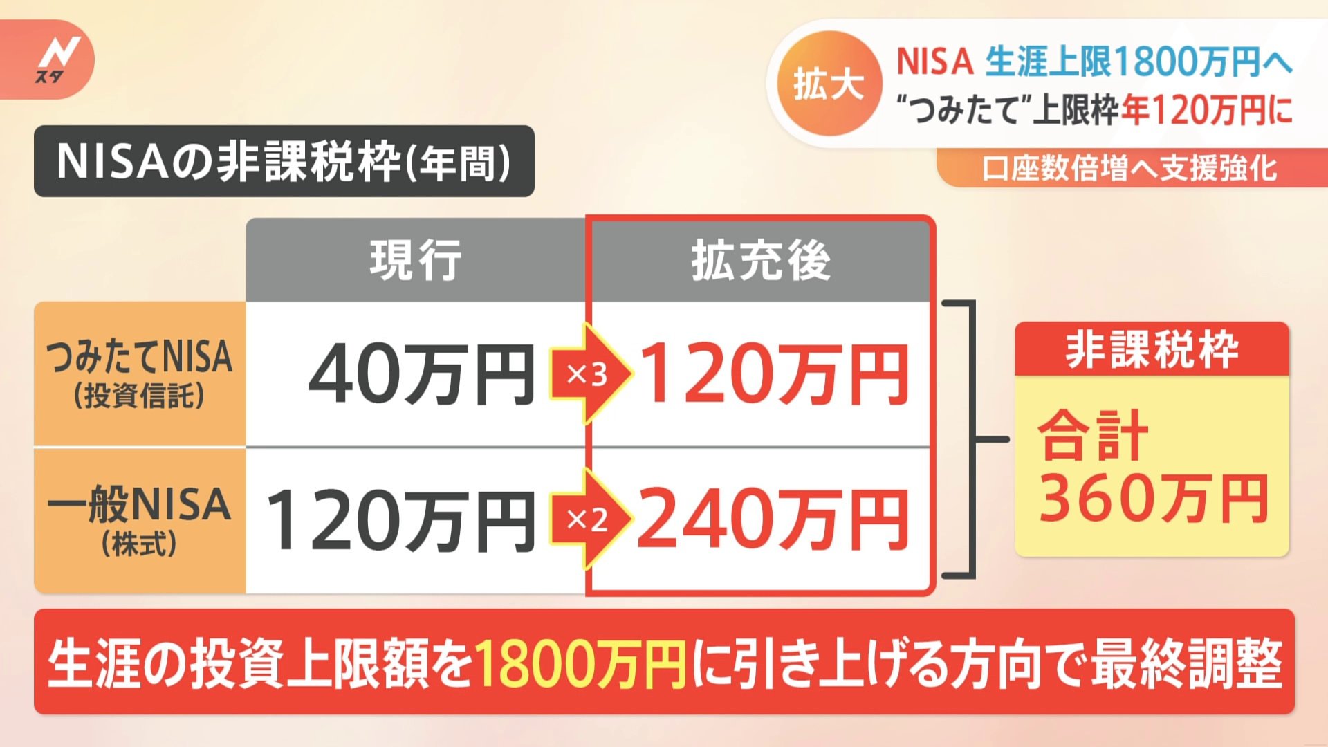 Ta Na　※リピート割引 NISAの仕組み”どう変わる？20代30代中心に口座数増加 投資枠が大幅拡大