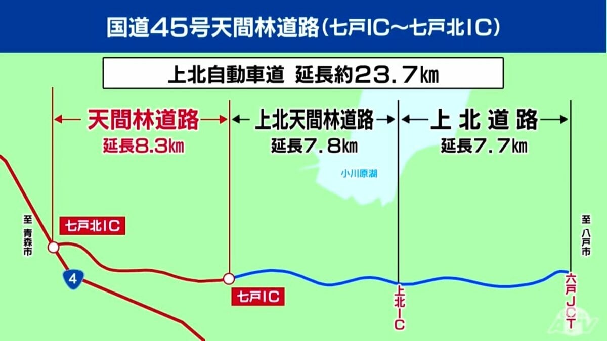 11月27日に上北自動車道全線開通 七戸IC～七戸北IC間整備完了